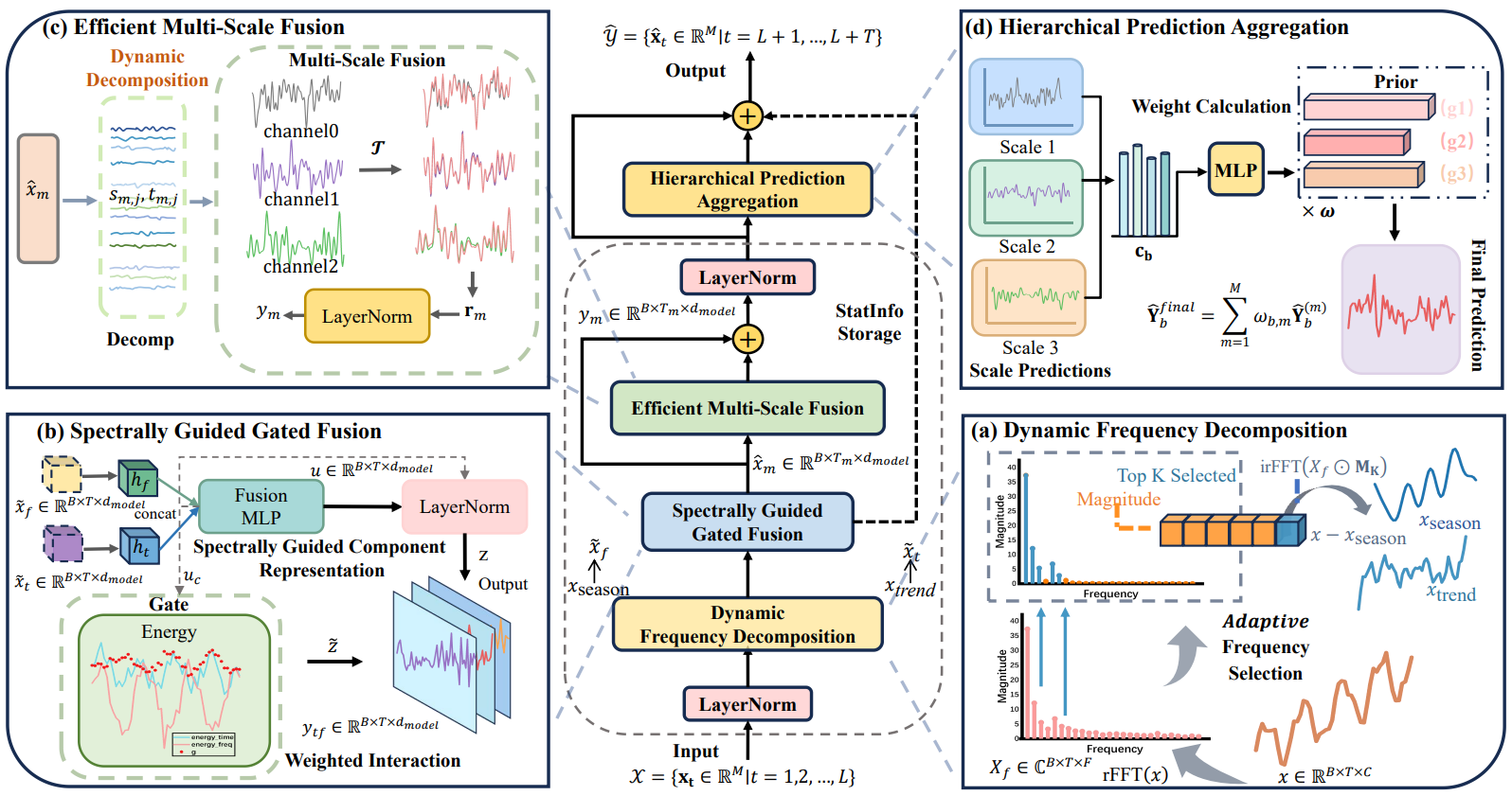 Beyond Static Frequency Decomposition: Dynamic Time Frequency Mixing for Time Series Forecasting