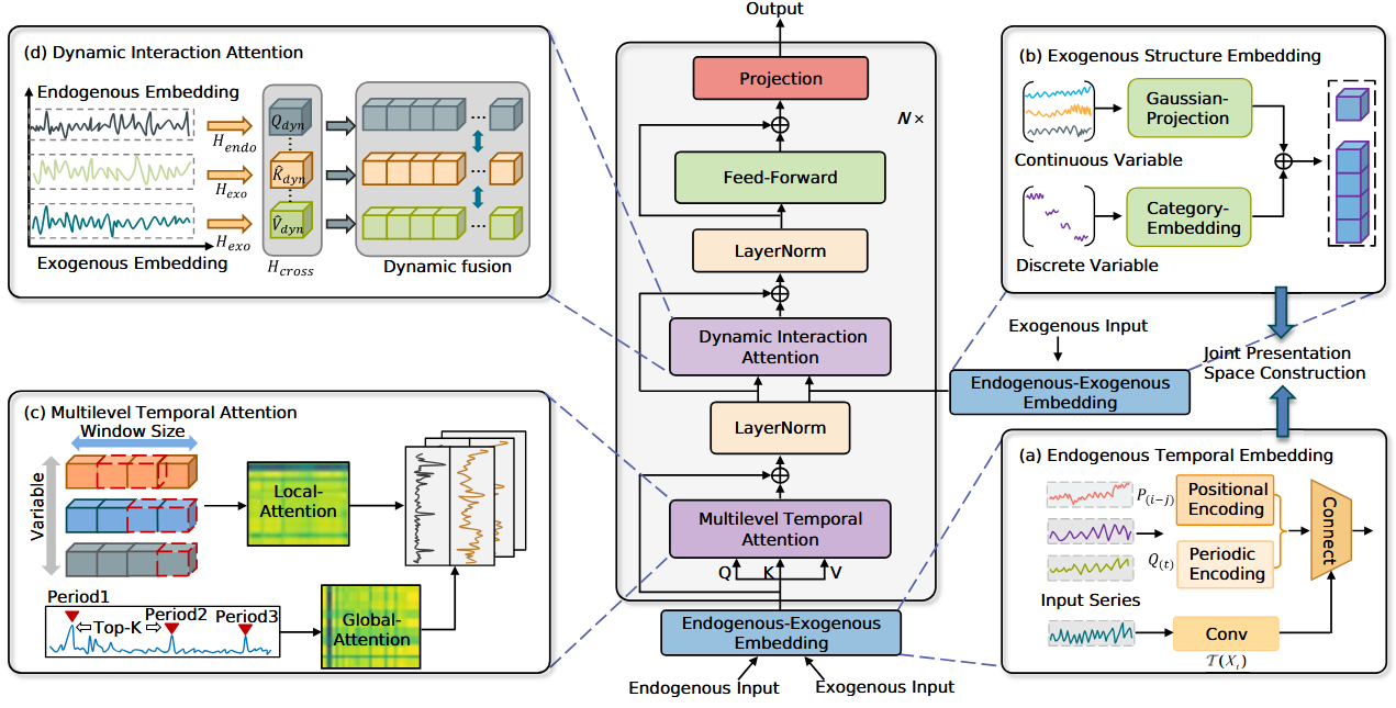 Endexformer: Hierarchical Endogenous-Exogenous Synergy for Multivariate Time Series Forecasting